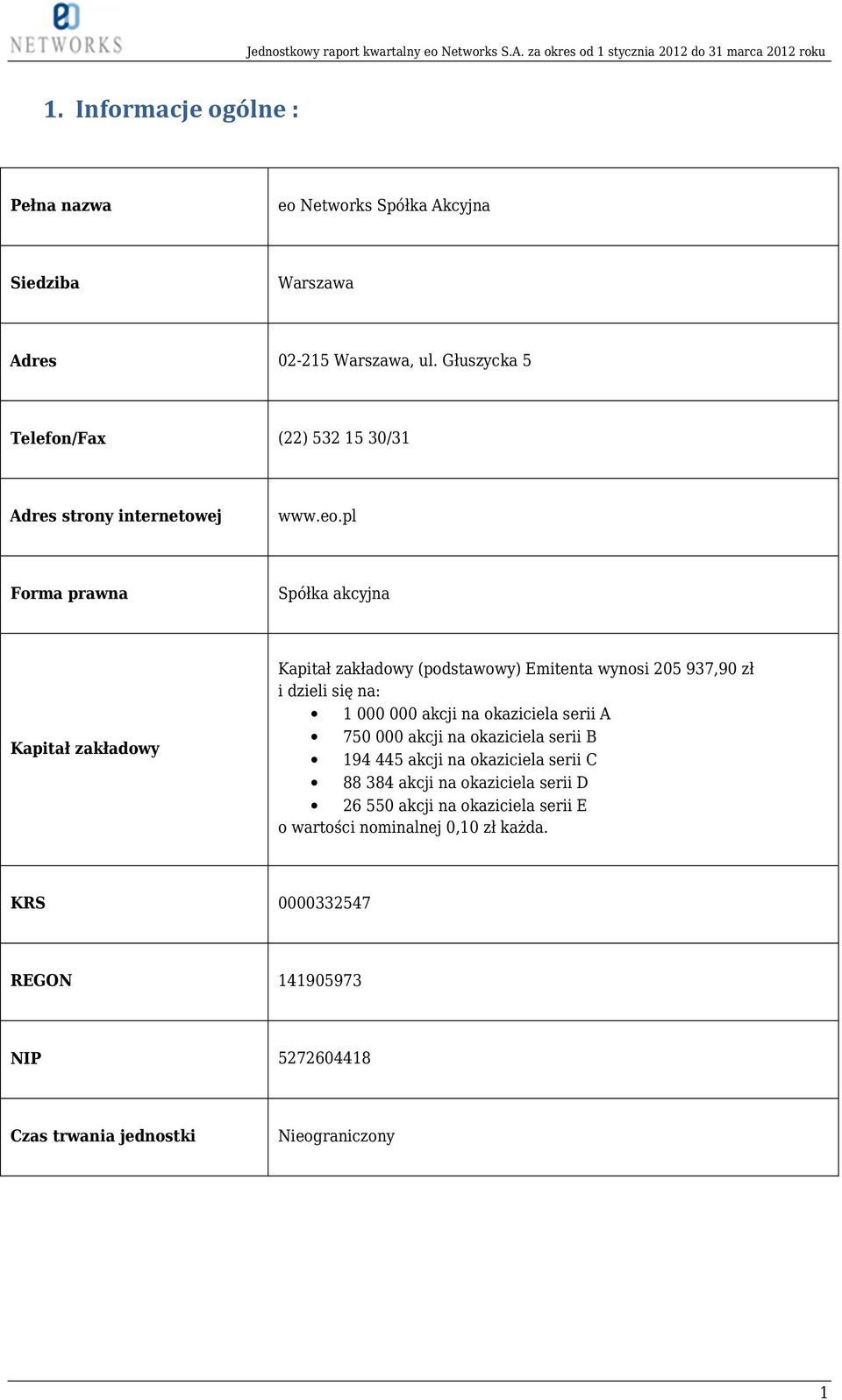 pl Forma prawna Spółka akcyjna Kapitał zakładowy Kapitał zakładowy (podstawowy) Emitenta wynosi 205 937,90 zł i dzieli się na: 1 000 000 akcji na