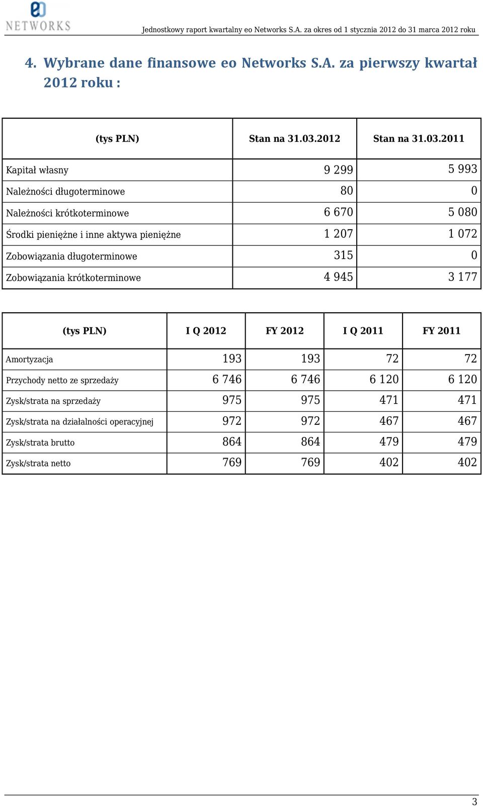 2011 Kapitał własny 9 299 5 993 Należności długoterminowe 80 0 Należności krótkoterminowe 6 670 5 080 Środki pieniężne i inne aktywa pieniężne 1 207 1 072