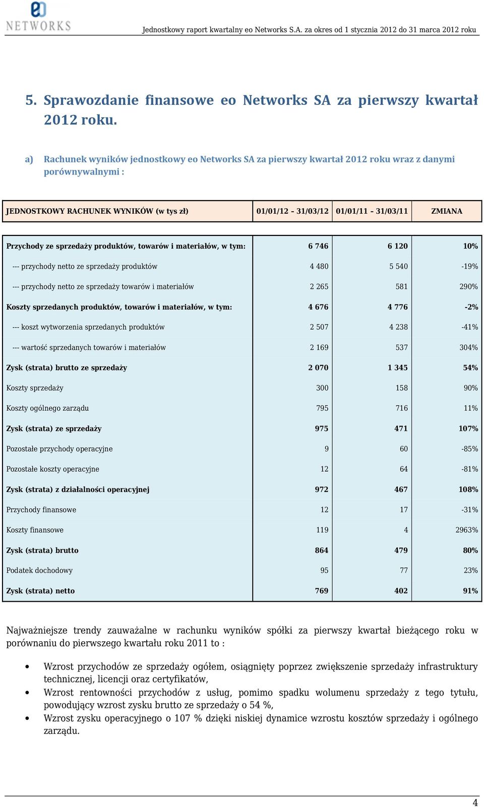 Przychody ze sprzedaży produktów, towarów i materiałów, w tym: 6 746 6 120 10% --- przychody netto ze sprzedaży produktów 4 480 5 540-19% --- przychody netto ze sprzedaży towarów i materiałów 2 265