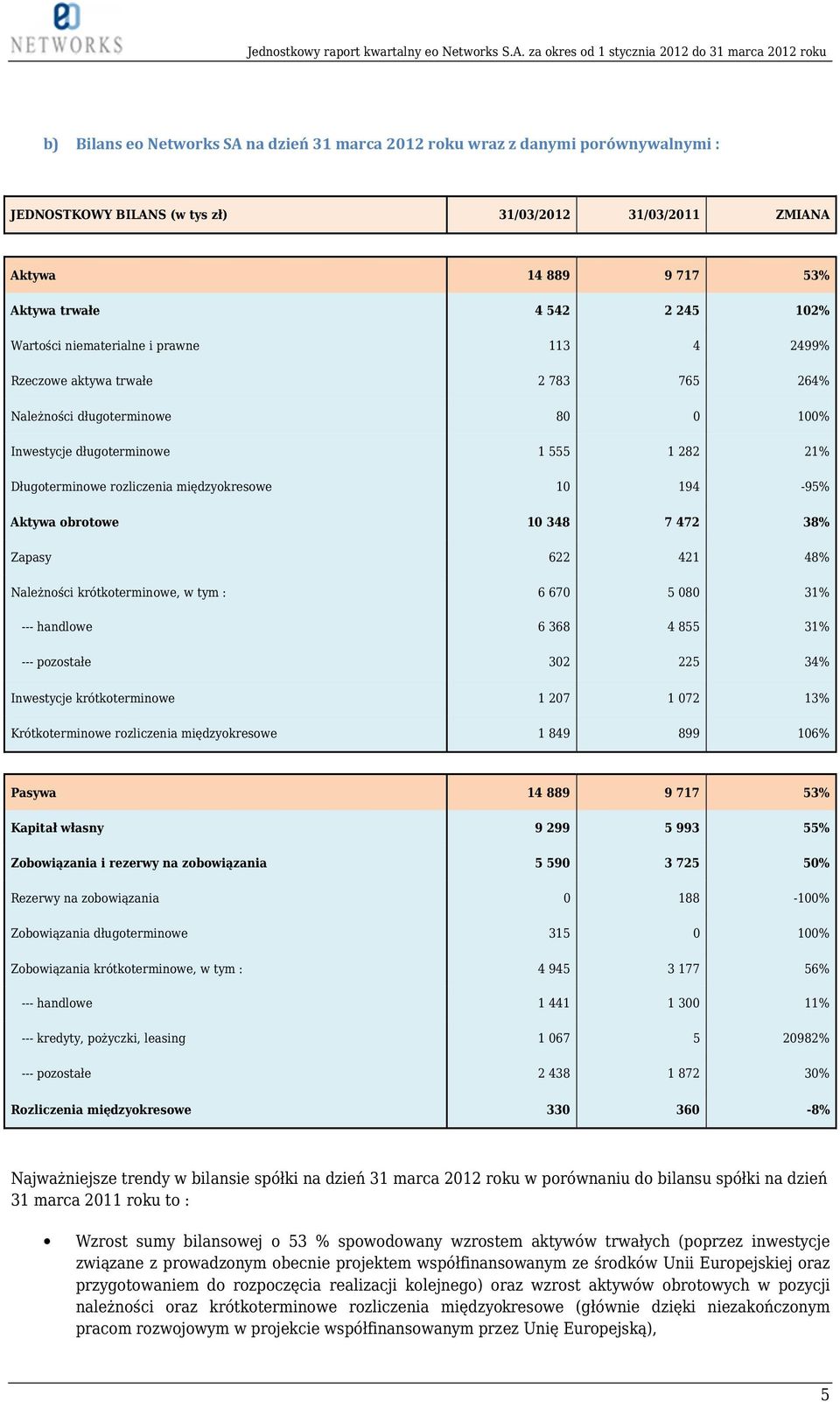 międzyokresowe 10 194-95% Aktywa obrotowe 10 348 7 472 38% Zapasy 622 421 48% Należności krótkoterminowe, w tym : 6 670 5 080 31% --- handlowe 6 368 4 855 31% --- pozostałe 302 225 34% Inwestycje