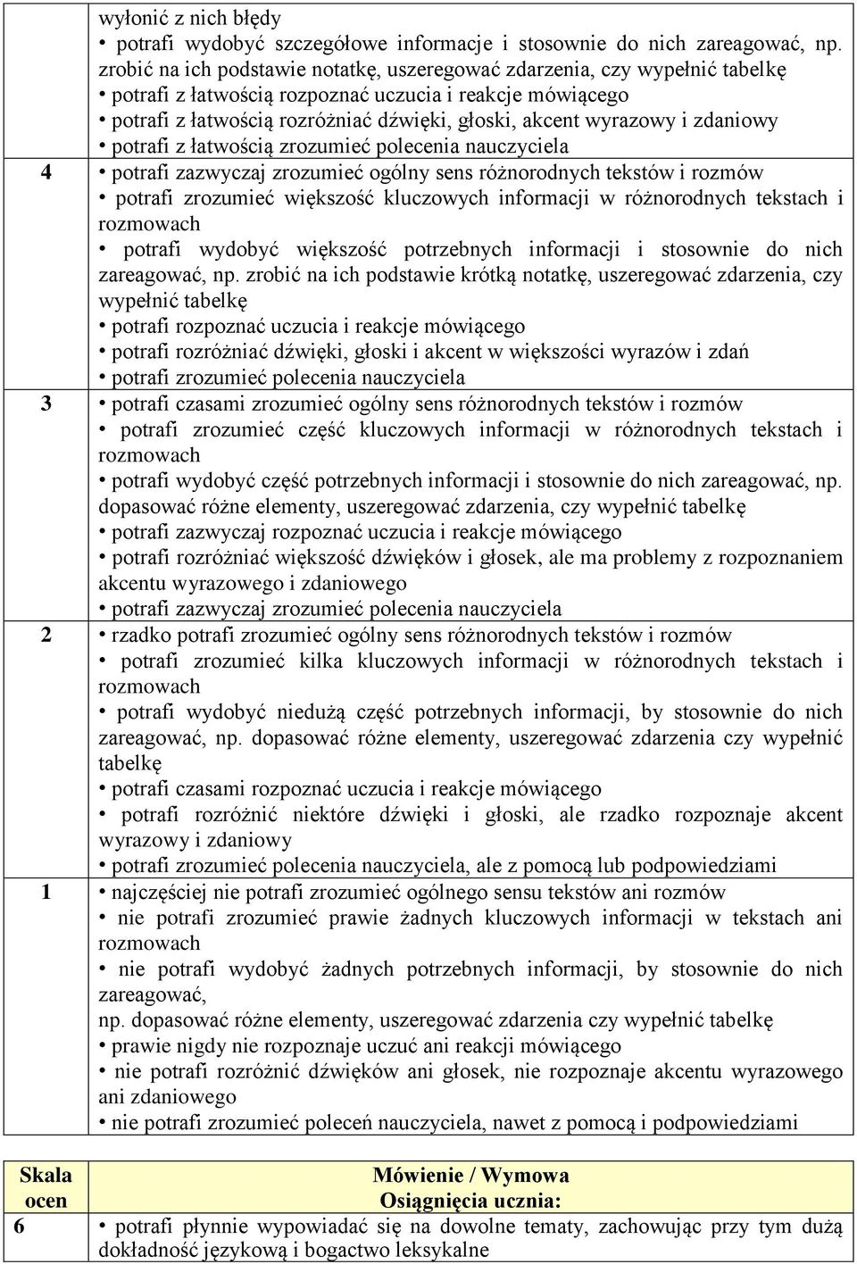 i zdaniowy potrafi z łatwością zrozumieć polecenia nauczyciela 4 potrafi zazwyczaj zrozumieć ogólny sens różnorodnych tekstów i rozmów potrafi zrozumieć większość kluczowych informacji w różnorodnych