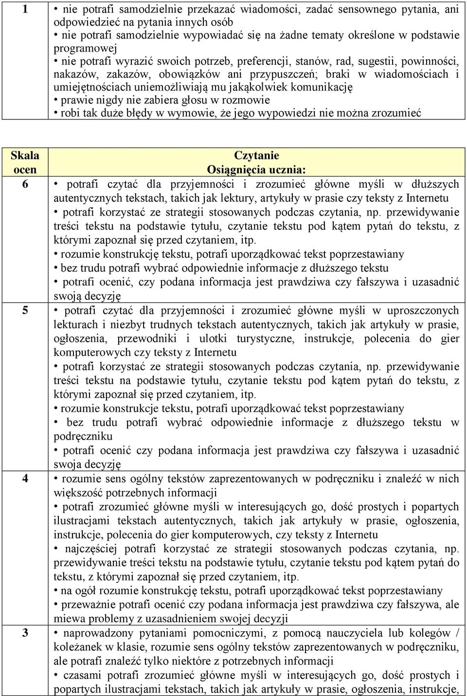 komunikację prawie nigdy nie zabiera głosu w rozmowie robi tak duże błędy w wymowie, że jego wypowiedzi nie można zrozumieć Czytanie 6 potrafi czytać dla przyjemności i zrozumieć główne myśli w