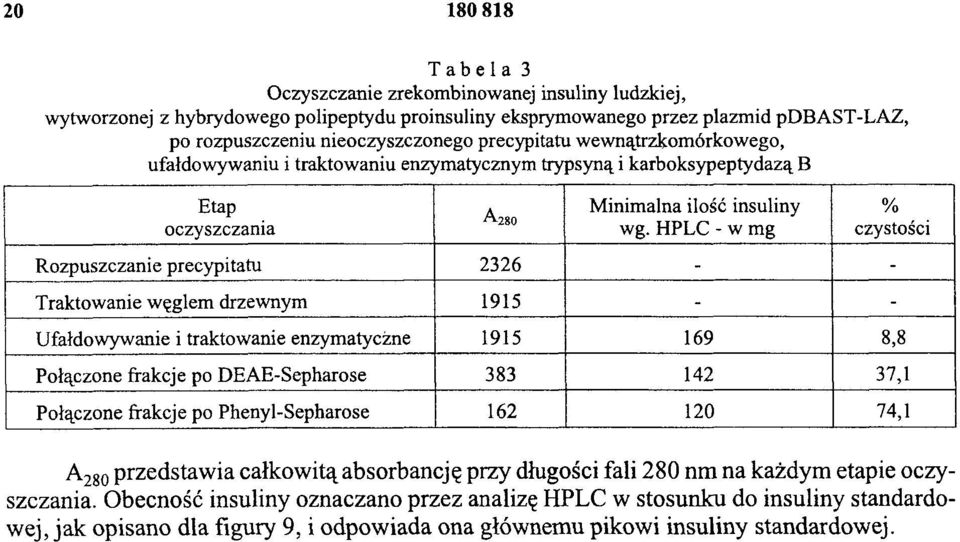 HPLC - w mg % czystości Rozpuszczanie precypitatu 2326 - - Traktowanie węglem drzewnym 1915 - - Ufałdowywanie i traktowanie enzymatyczne 1915 169 8,8 Połączone frakcje po DEAE-Sepharose 383 142 37,1