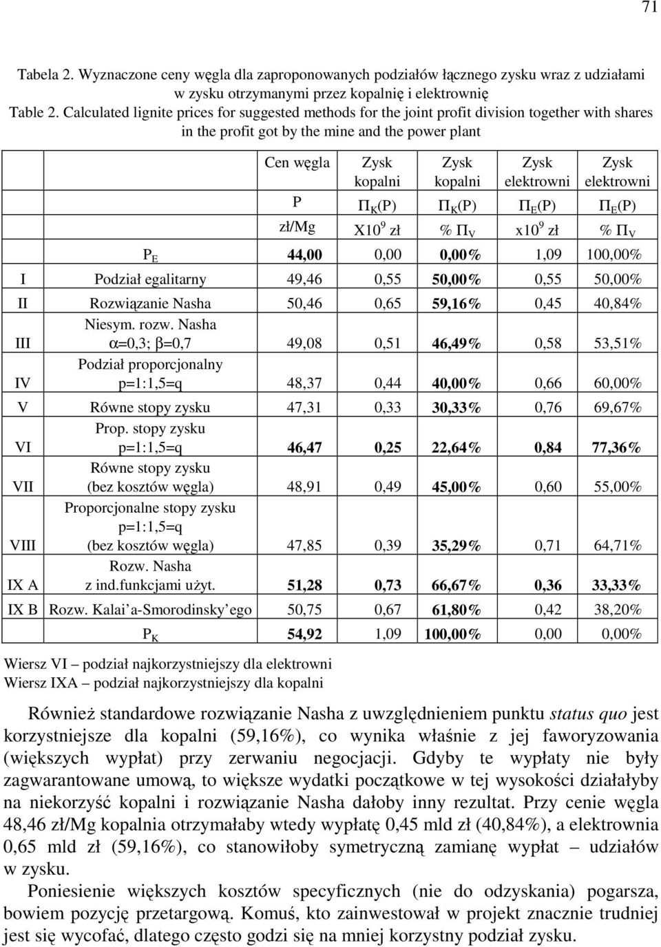 elektrowni elektrowni P Π K (P) Π K (P) Π E (P) Π E (P) zł/mg X10 9 zł % Π V x10 9 zł % Π V P E 44,00 0,00 0,00% 1,09 100,00% I Podział egalitarny 49,46 0,55 50,00% 0,55 50,00% II Rozwiązanie Nasha