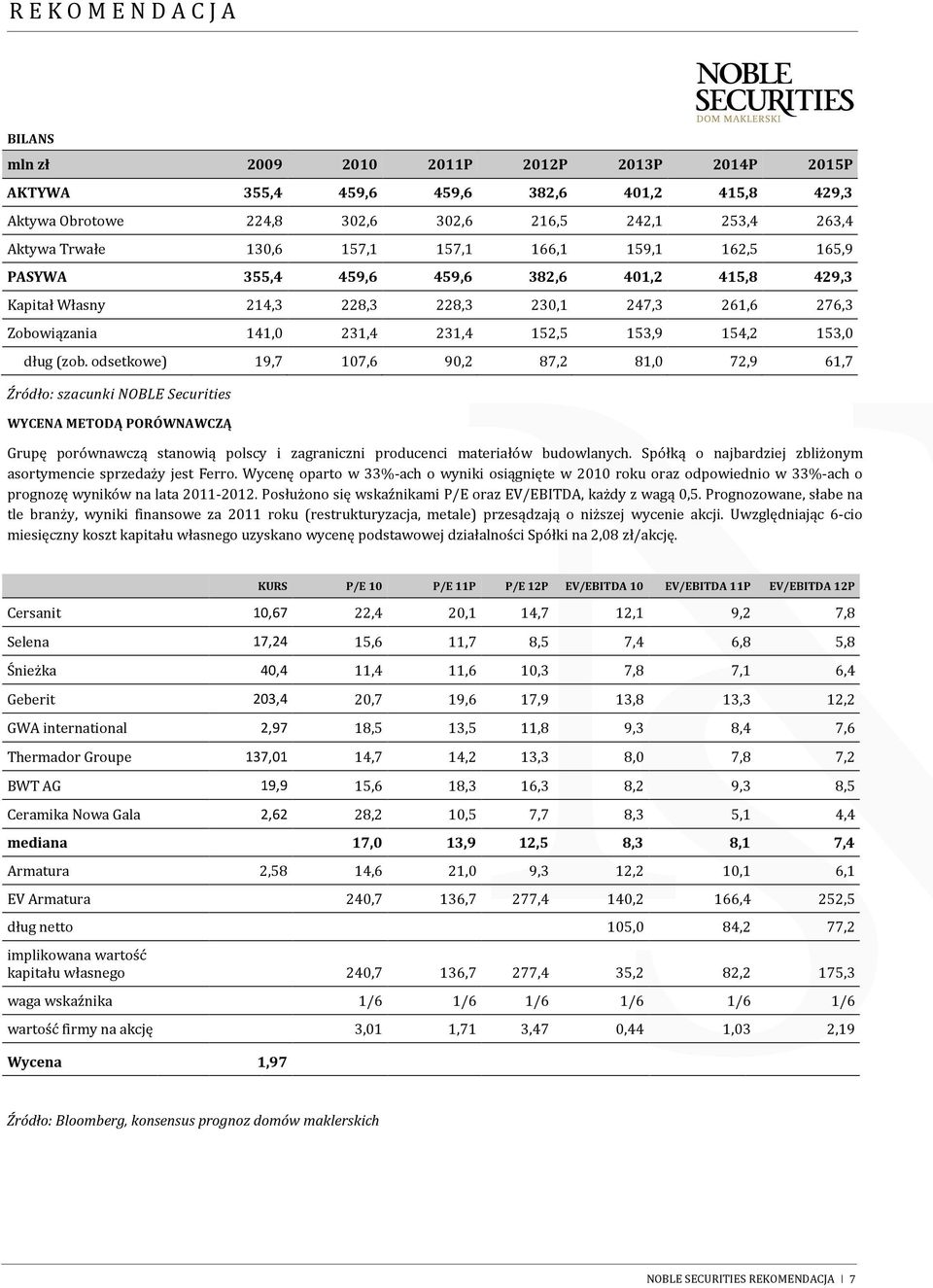 odsetkowe) 19,7 107,6 90,2 87,2 81,0 72,9 61,7 Źródło: szacunki NOBLE Securities WYCENA METODĄ PORÓWNAWCZĄ Grupę porównawczą stanowią polscy i zagraniczni producenci materiałów budowlanych.