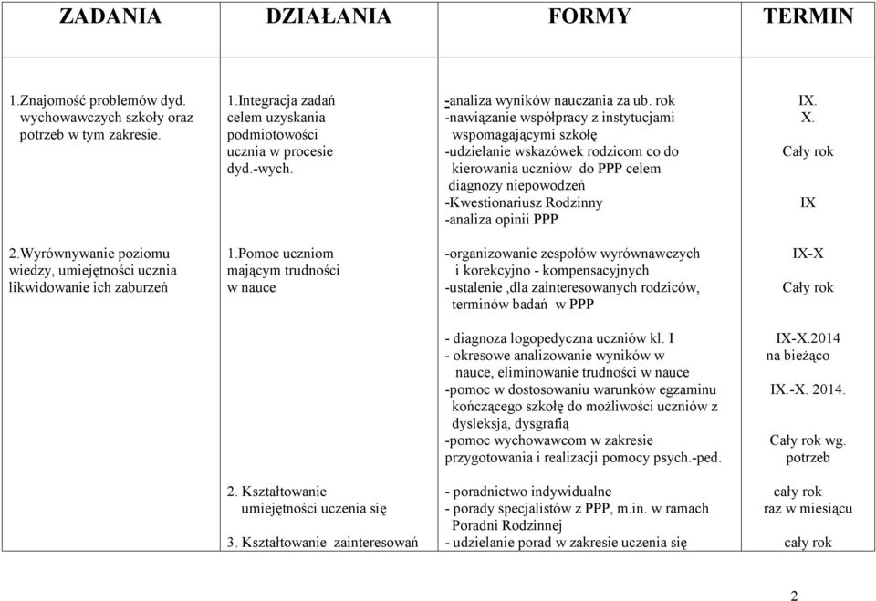 rok -nawiązanie współpracy z instytucjami wspomagającymi szkołę -udzielanie wskazówek rodzicom co do kierowania uczniów do PPP celem diagnozy niepowodzeń -Kwestionariusz Rodzinny -analiza opinii PPP