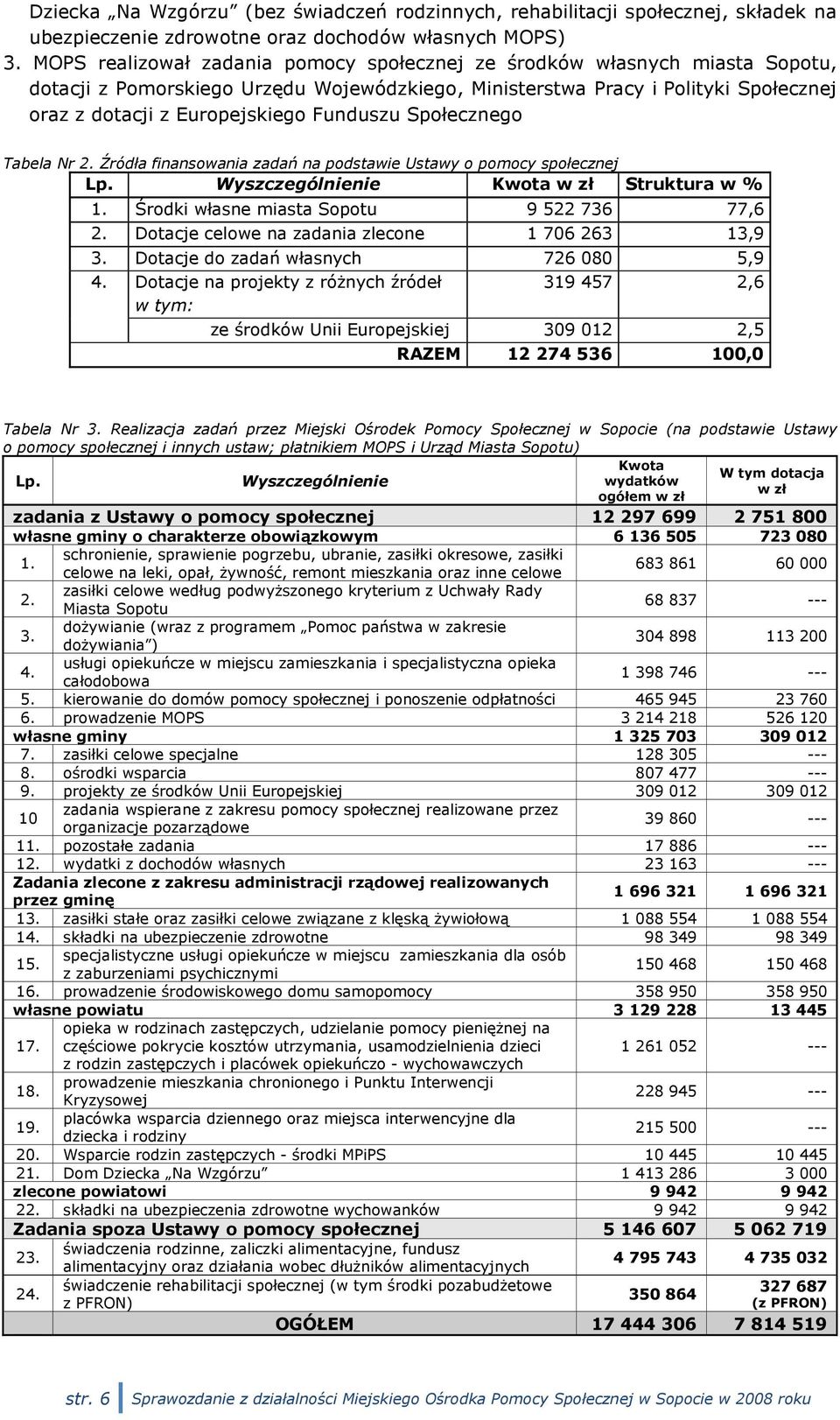 Funduszu Społecznego Tabela Nr 2. Źródła finansowania zadań na podstawie Ustawy o pomocy społecznej Lp. Wyszczególnienie Kwota w zł Struktura w % 1. Środki własne miasta Sopotu 9 522 736 77,6 2.