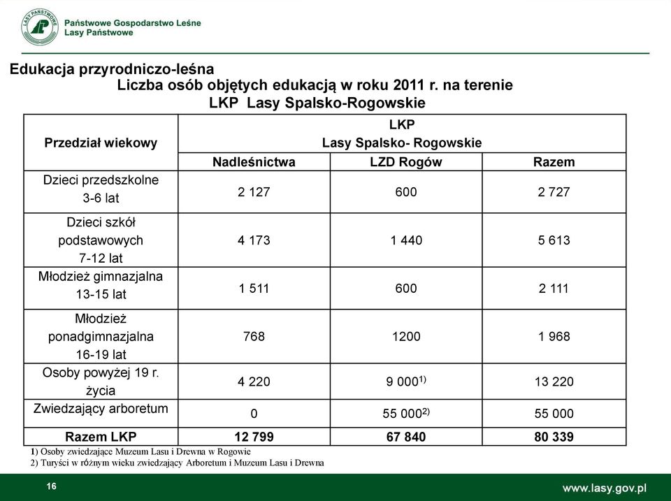 Lasy Spalsko- Rogowskie Nadleśnictwa LZD Rogów Razem 2 127 600 2 727 4 173 1 440 5 613 1 511 600 2 111 Młodzież ponadgimnazjalna 768 1200 1 968 16-19 lat