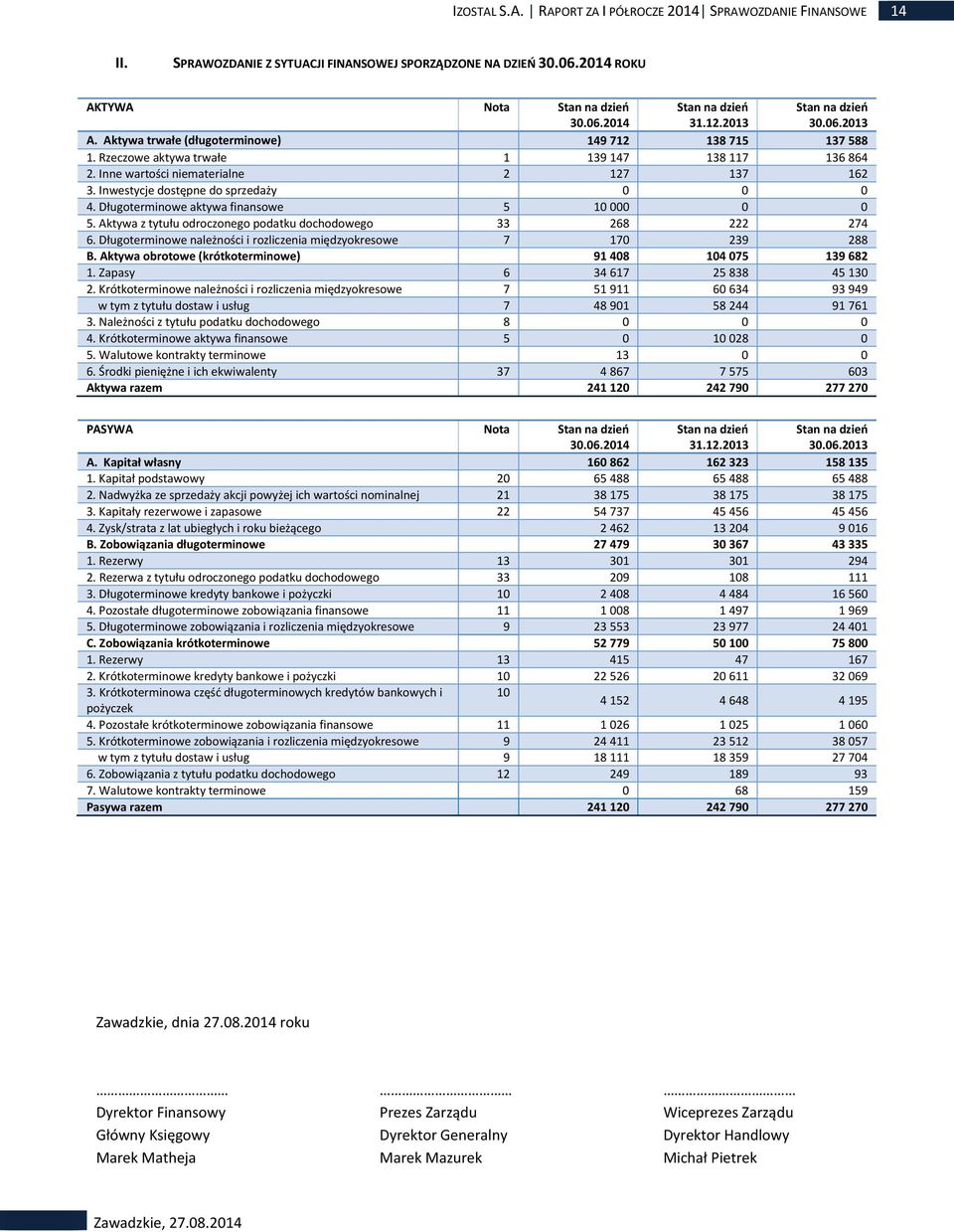 Inwestycje dostępne do sprzedaży 0 0 0 4. Długoterminowe aktywa finansowe 5 10 000 0 0 5. Aktywa z tytułu odroczonego podatku dochodowego 33 268 222 274 6.