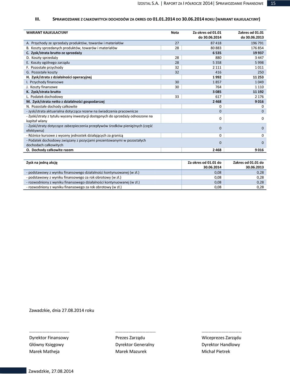 Koszty sprzedanych produktów, towarów i materiałów 28 80 883 176 854 C. Zysk/strata brutto ze sprzedaży 6 535 19 937 D. Koszty sprzedaży 28 880 3 447 E. Koszty ogólnego zarządu 28 5 358 5 998 F.