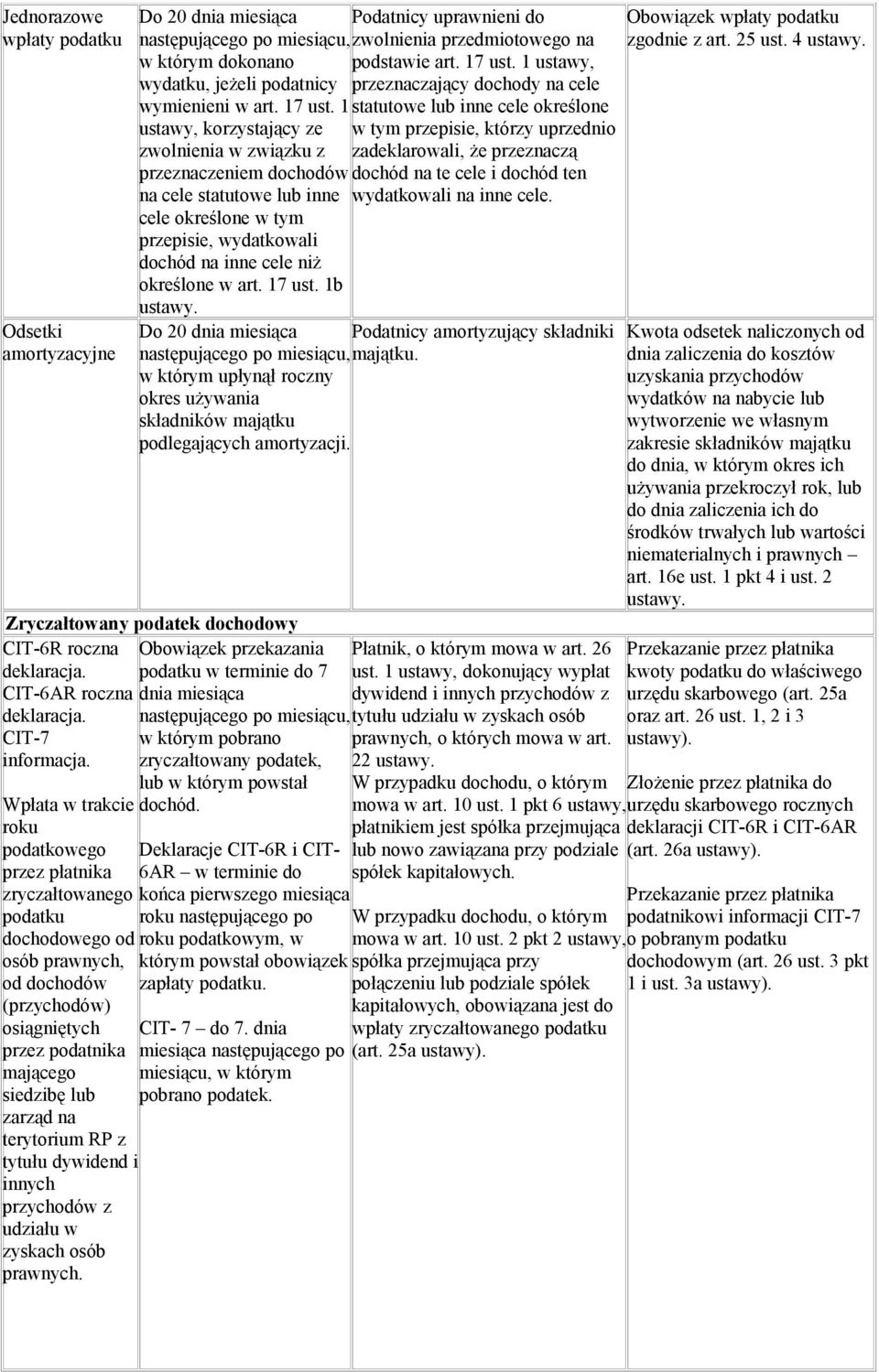 1b ustawy. Podatnicy uprawnieni do zwolnienia przedmiotowego na podstawie art. 17 ust.