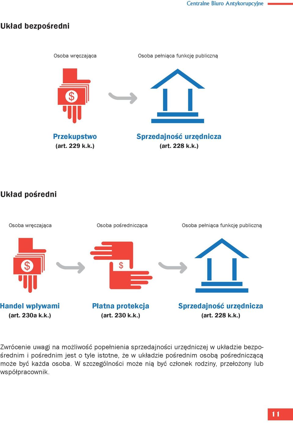 k.) Sprzedajność urzędnicza (art. 228 k.k.) Zwrócenie uwagi na możliwość popełnienia sprzedajności urzędniczej w układzie bezpośrednim i pośrednim jest o