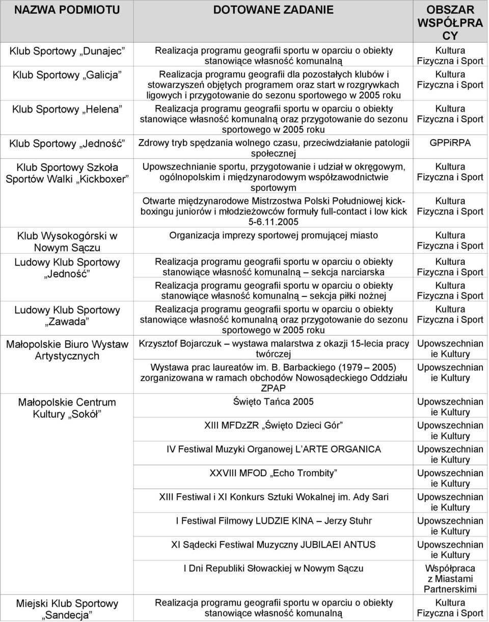 rozgrywkach ligowych i przygotowanie do sezonu sportowego w 2005 roku stanowiące własność komunalną oraz przygotowanie do sezonu sportowego w 2005 roku Zdrowy tryb spędzania wolnego czasu,