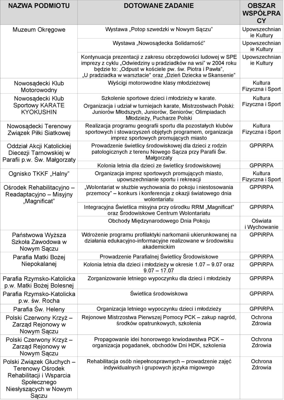 Małgorzaty Ognisko TKKF Halny Ośrodek Rehabilitacyjno Readaptacyjno Misyjny Magnificat Państwowa Wyższa Szkoła Zawodowa w Nowym Parafia Matki Bożej Niepokalanej Parafia Rzymsko-Katolicka p.w. Matki Bożej Bolesnej Parafia Rzymsko-Katolicka p.