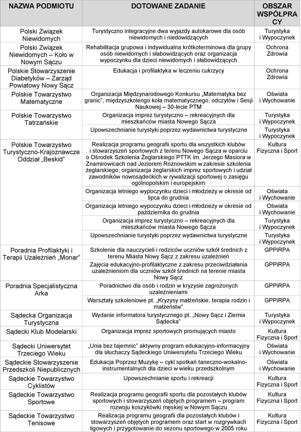 wyjazdy autokarowe dla osób niewidomych i niedowidzących Rehabilitacja grupowa i indywidualna krótkoterminowa dla grupy osób niewidomych i słabowidzących oraz organizacja wypoczynku dla dzieci