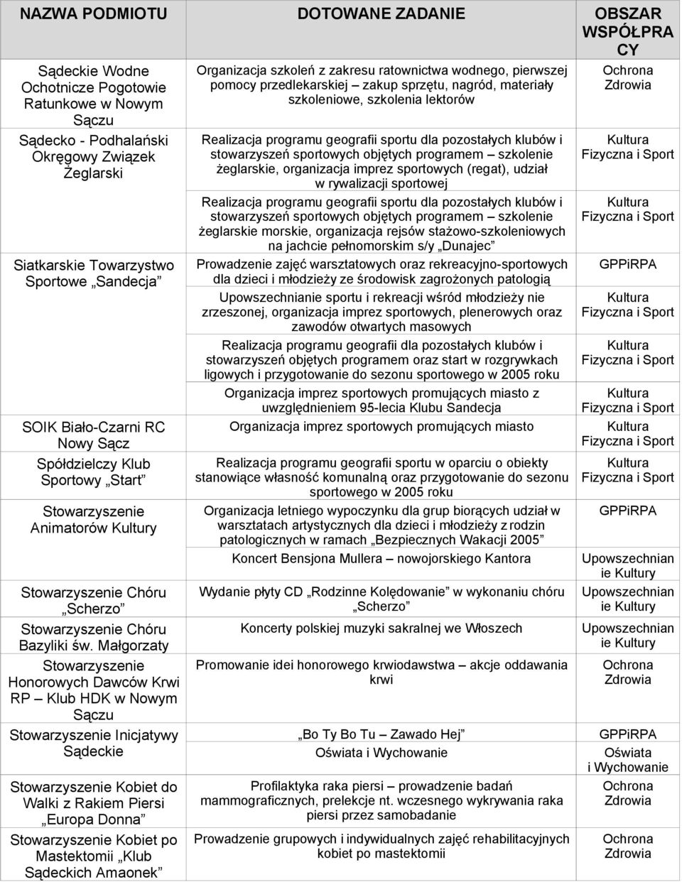 Małgorzaty Stowarzyszenie Honorowych Dawców Krwi RP Klub HDK w Nowym Stowarzyszenie Inicjatywy Sądeckie Stowarzyszenie Kobiet do Walki z Rakiem Piersi Europa Donna Stowarzyszenie Kobiet po