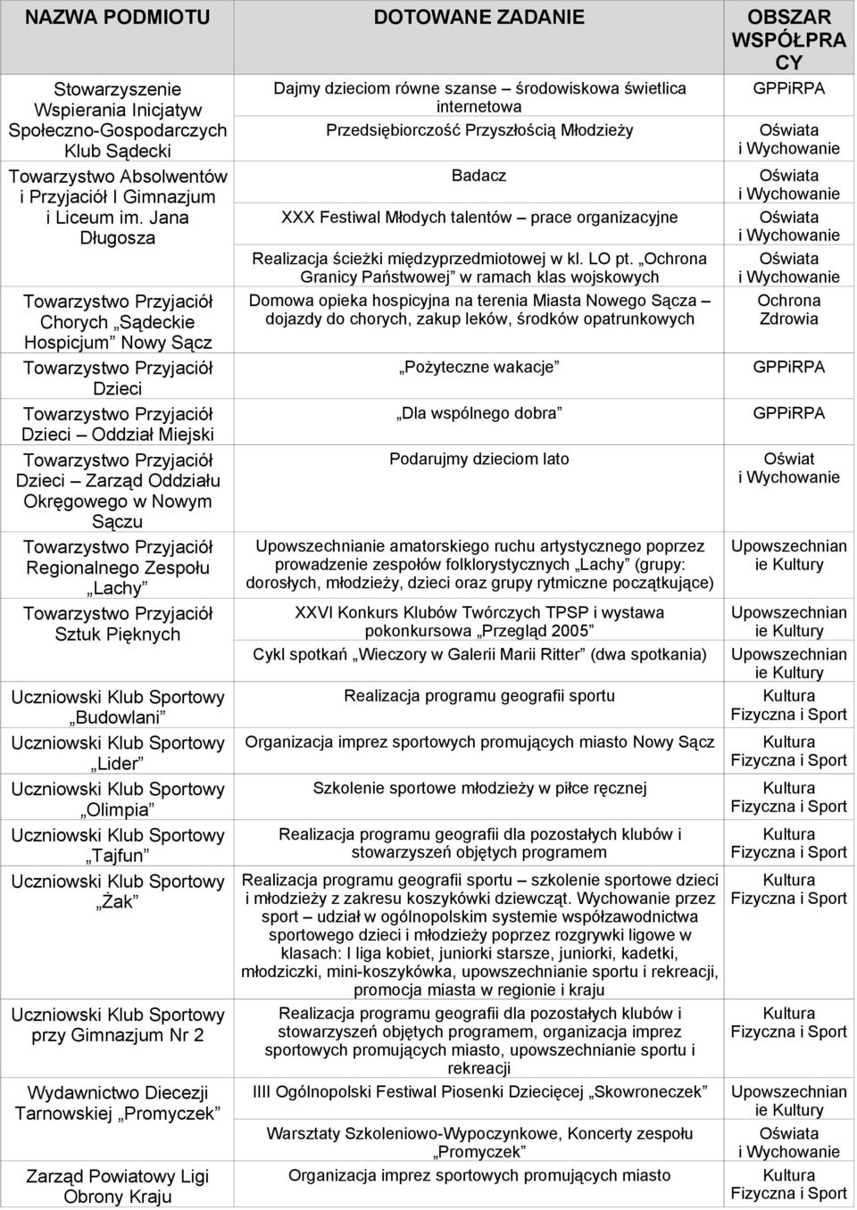 przy Gimnazjum Nr 2 Wydawnictwo Diecezji Tarnowskiej Promyczek Zarząd Powiatowy Ligi Obrony Kraju Dajmy dzieciom równe szanse środowiskowa świetlica internetowa Przedsiębiorczość Przyszłością