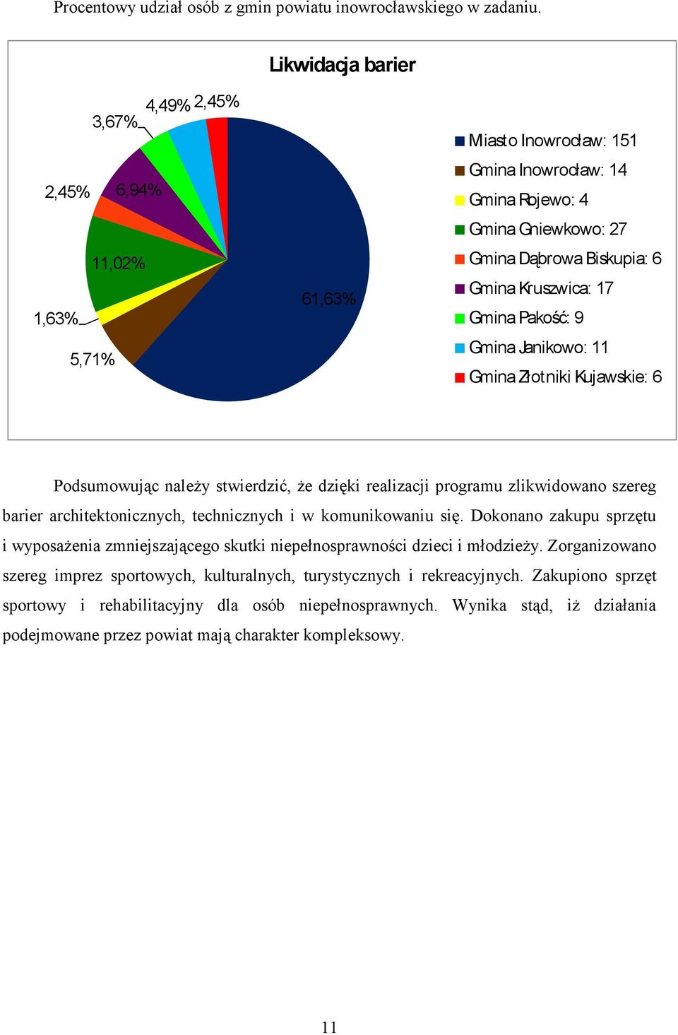 Gmina Pakość: 9 Gmina Janikowo: 11 Gmina Złotniki Kujawskie: 6 Podsumowując należy stwierdzić, że dzięki realizacji programu zlikwidowano szereg barier architektonicznych, technicznych i w