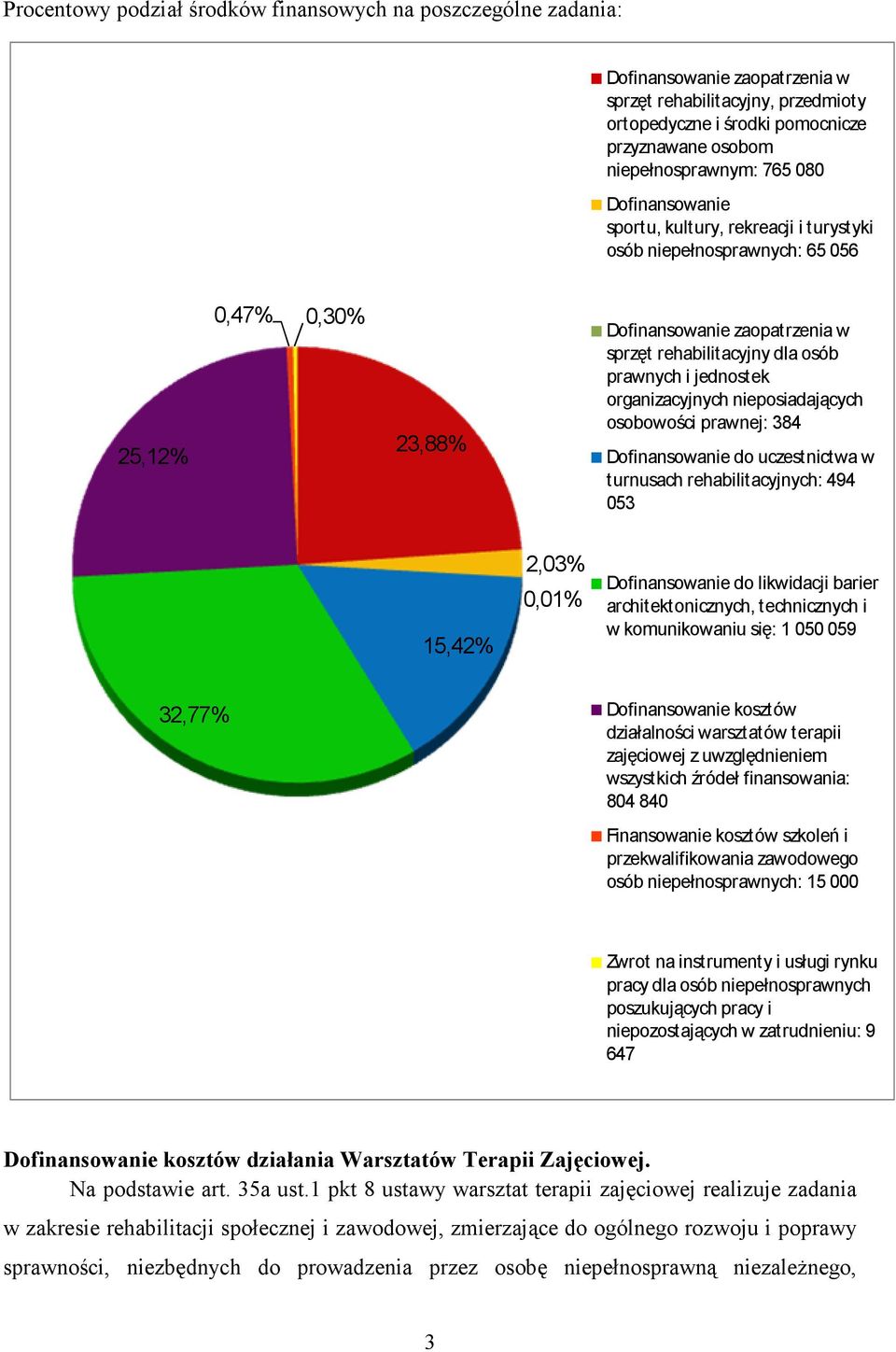 jednostek organizacyjnych nieposiadających osobowości prawnej: 384 Dofinansowanie do uczestnictwa w turnusach rehabilitacyjnych: 494 053 15,42% 2,03% 0,01% Dofinansowanie do likwidacji barier