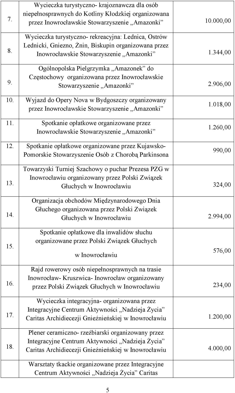 344,00 Ogólnopolska Pielgrzymka Amazonek do Częstochowy organizowana przez Inowrocławskie Stowarzyszenie Amazonki 2.906,00 10.