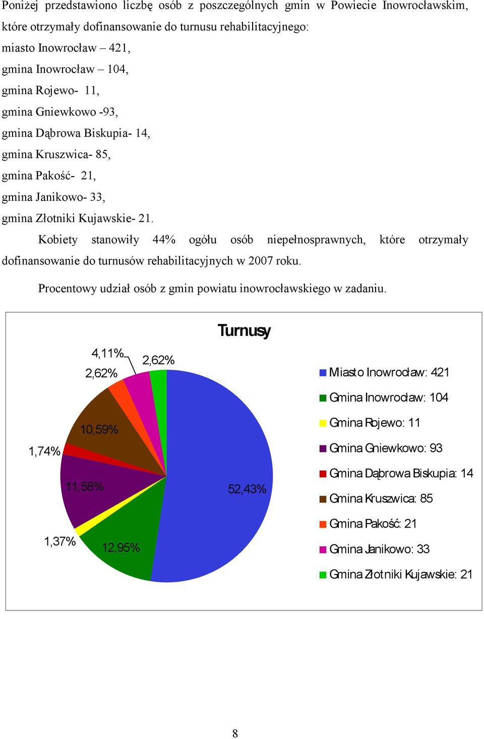 Kobiety stanowiły 44% ogółu osób niepełnosprawnych, które otrzymały dofinansowanie do turnusów rehabilitacyjnych w 2007 roku. Procentowy udział osób z gmin powiatu inowrocławskiego w zadaniu.