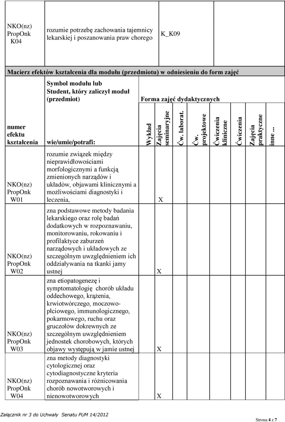 który zaliczył moduł (przedmiot) Forma zajęć dydaktycznych numer efektu kształcenia wie/umie/potrafi: W01 rozumie związek między nieprawidłowościami morfologicznymi a funkcją zmienionych narządów i