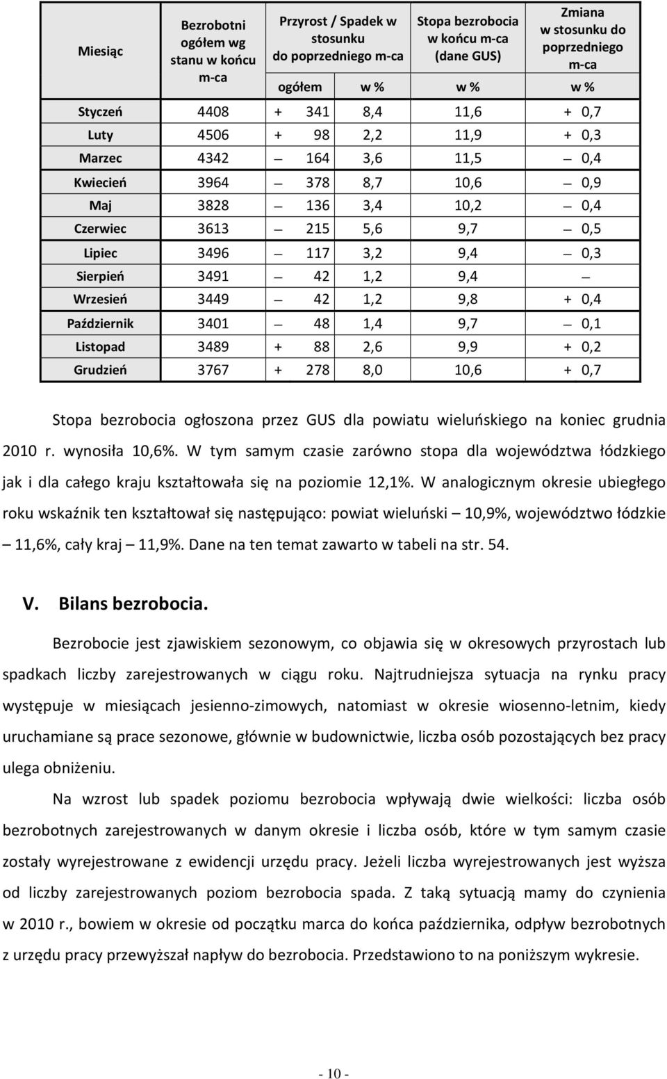 Wrzesień 3449 42 1,2 9,8 + 0,4 Pździerni 3401 48 1,4 9,7 0,1 Listpd 3489 + 88 2,6 9,9 + 0,2 Grudzień 3767 + 278 8,0 10,6 + 0,7 Stp ezrci głszn przez GUS dl pwitu wieluńsieg n niec grudni 2010 r.