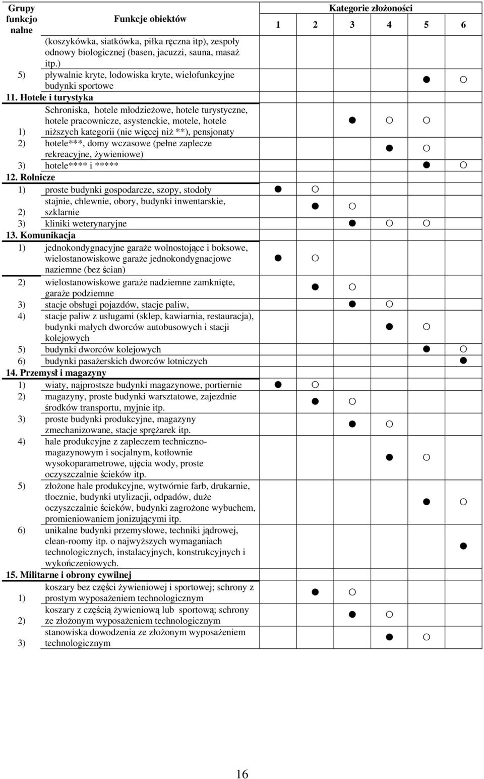 Hotele i turystyka Schroniska, hotele młodzieżowe, hotele turystyczne, hotele pracownicze, asystenckie, motele, hotele 1) niższych kategorii (nie więcej niż **), pensjonaty 2) hotele***, domy