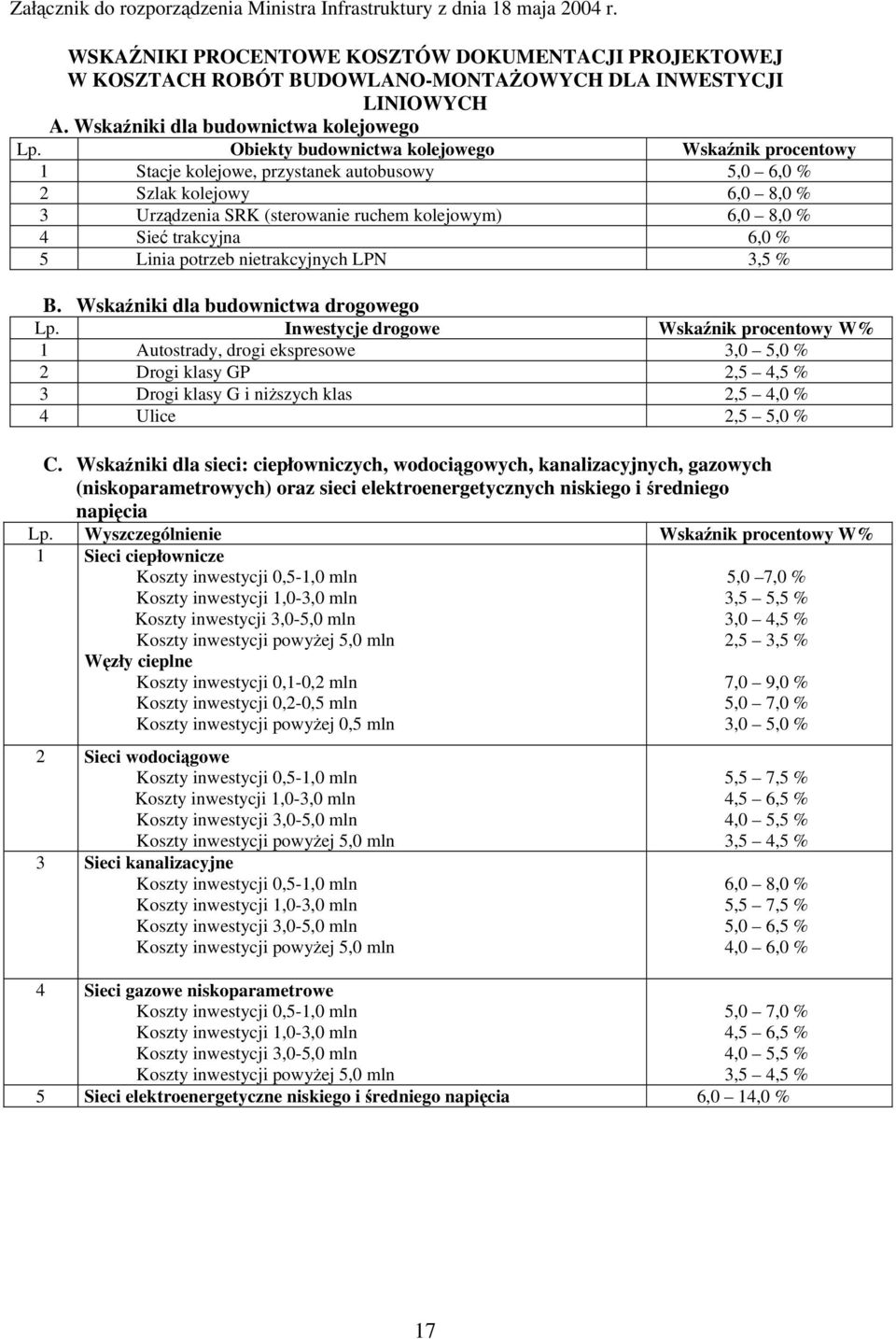 Obiekty budownictwa kolejowego Wskaźnik procentowy 1 Stacje kolejowe, przystanek autobusowy 5,0 6,0 % 2 Szlak kolejowy 6,0 8,0 % 3 Urządzenia SRK (sterowanie ruchem kolejowym) 6,0 8,0 % 4 Sieć