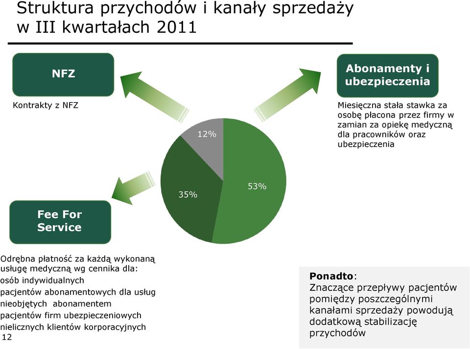 medyczną wg cennika dla: osób indywidualnych pacjentów abonamentowych dla usług nieobjętych abonamentem pacjentów firm ubezpieczeniowych nielicznych