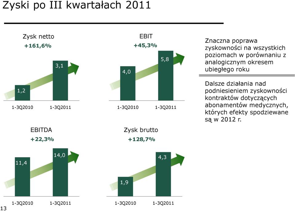 1-3Q2010 1-3Q2011 Zysk brutto +128,7% Dalsze działania nad podniesieniem zyskowności kontraktów dotyczących