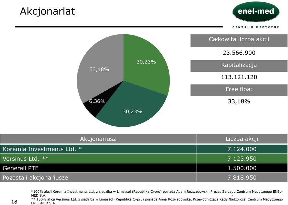 000 Pozostali akcjonariusze 7.818.950 18 *100% akcji Koremia Investments Ltd.