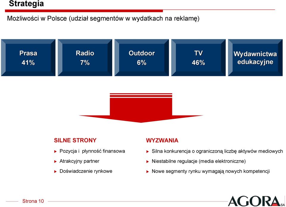 Silna konkurencja o ograniczoną liczbę aktywów mediowych Atrakcyjny partner Niestabilne