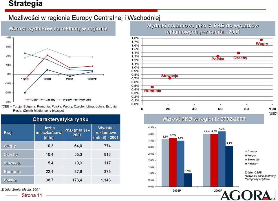 5,4 22,4 38,7 PKB (mld $) 2001 64,0 55,3 19,3 37,6 173,4 Wydatki reklamowe (mln $) - 2001 774 818 117 375 1.