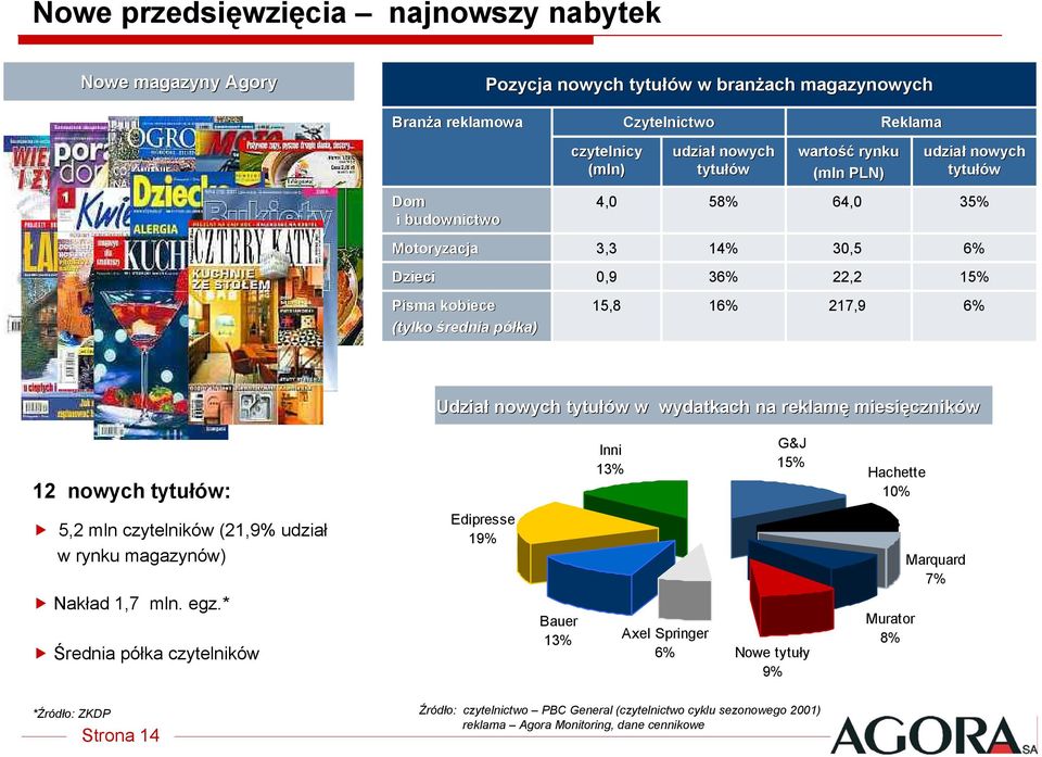 tytułów w w wydatkach na reklamę miesięcznik czników 12 nowych tytułów: Inni 13% G&J 15% Hachette 10% 5,2 mln czytelników (21,9% udział w rynku magazynów) Nakład 1,7 mln. egz.