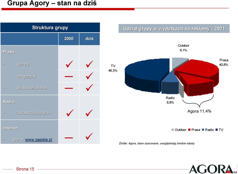 lokalne TV 46,3% Radio 6,8% Agora 11,4% Prasa 40,8% Internet portal www.gazeta.