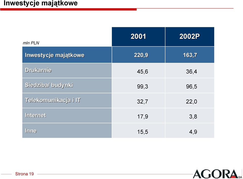 Telekomunikacja i IT Internet Inne 2001 220,9