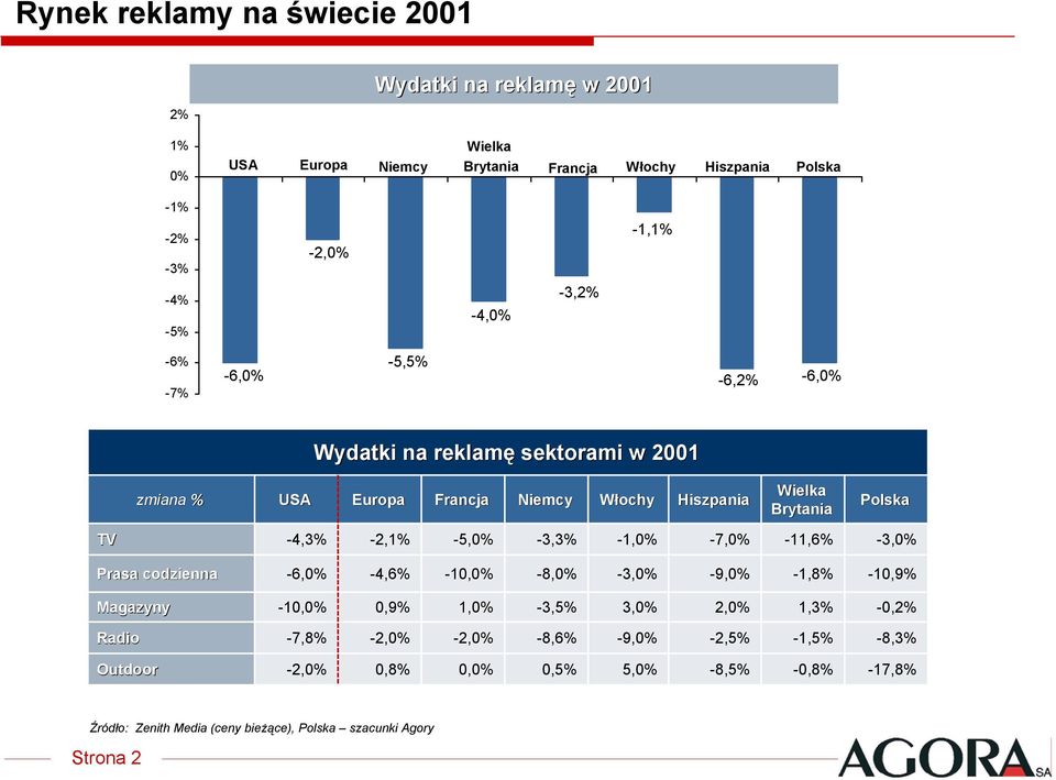 -2,1% -5,0% -3,3% -1,0% -7,0% -11,6% -3,0% Prasa codzienna -6,0% -4,6% -10,0% -8,0% -3,0% -9,0% -1,8% -10,9% Magazyny -10,0% 0,9% 1,0% -3,5% 3,0% 2,0% 1,3% -0,2%