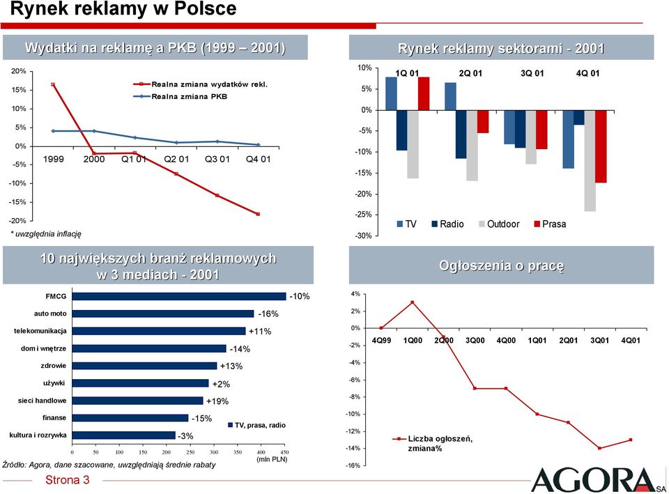 4Q 01 TV Radio Outdoor Prasa Ogłoszenia o pracę FMCG -10% 4% auto moto -16% telekomunikacja +11% dom i wnętrze -14% zdrowie +13% używki +2% sieci handlowe +19% finanse -15% TV, prasa, radio