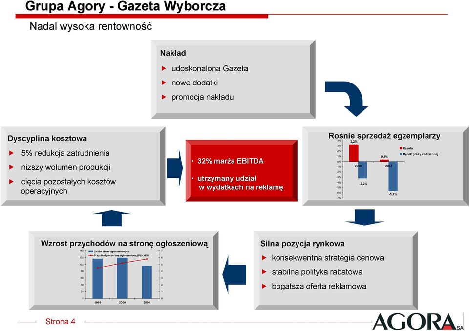 codziennej 1% 0,3% 0% -1% 2000 2001-2% -3% -4% -3,2% -5% -6% -5,7% -7% Wzrost przychodów w na stronę ogłoszeniow oszeniową 140 120 100 80 60 40 20 Liczba stron ogłoszeniowych