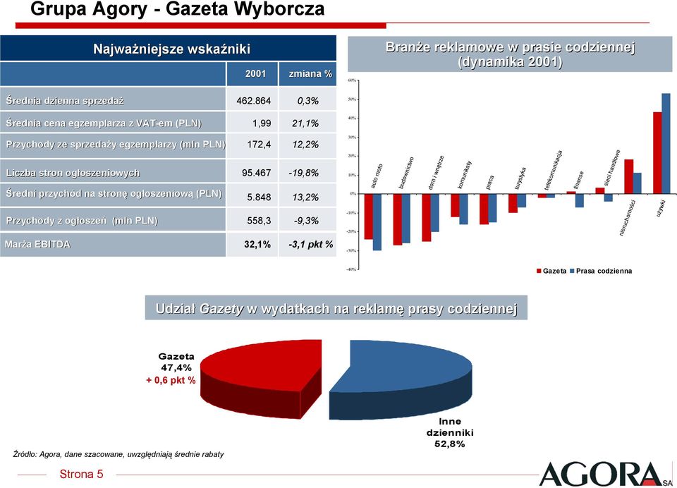 oszeniową (PLN) Przychody z ogłosze oszeń (mln PLN) Marża EBITDA 172,4 95.467 5.