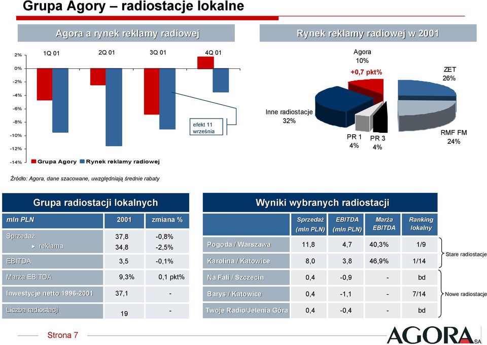 mln PLN Sprzedaż EBITDA reklama 2001 37,8 34,8 3,5 zmiana % -0,8% -2,5% -0,1% Pogoda / Warszawa Karolina / Katowice Sprzedaż (mln PLN) 11,8 8,0 EBITDA (mln PLN) 4,7 3,8 Marża EBITDA 40,3% 46,9%