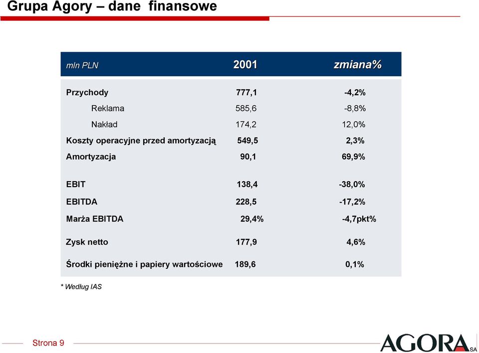 Amortyzacja 90,1 69,9% EBIT 138,4-38,0% EBITDA 228,5-17,2% Marża EBITDA 29,4%