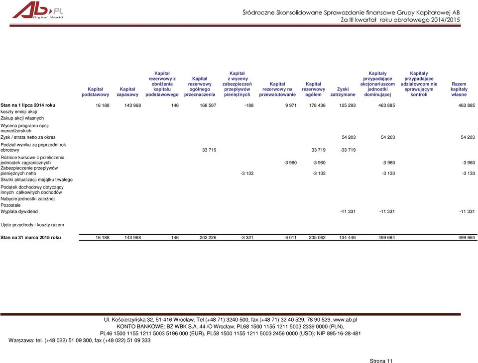 własne Stan na 1 lipca 2014 roku 16 188 143 968 146 168 507-188 9 971 178 436 125 293 463 885 463 885 koszty emisji akcji Zakup akcji własnych Wycena programu opcji menedżerskich Zysk / strata netto