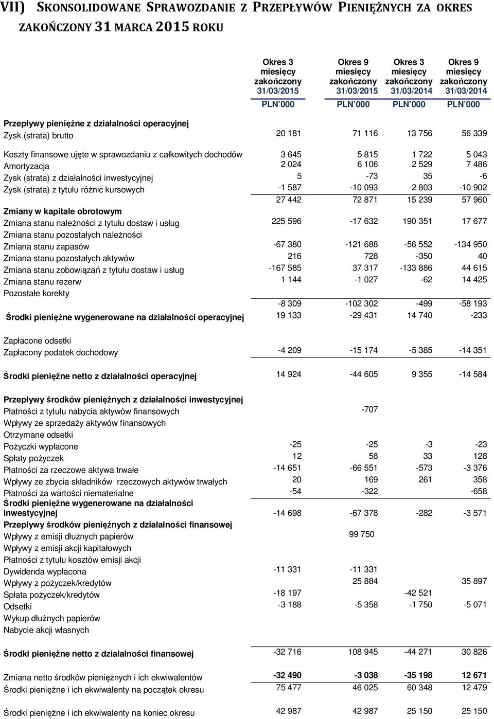 3 645 5 815 1 722 5 043 Amortyzacja 2 024 6 106 2 529 7 486 Zysk (strata) z działalności inwestycyjnej 5-73 35-6 Zysk (strata) z tytułu różnic kursowych -1 587-10 093-2 803-10 902 27 442 72 871 15