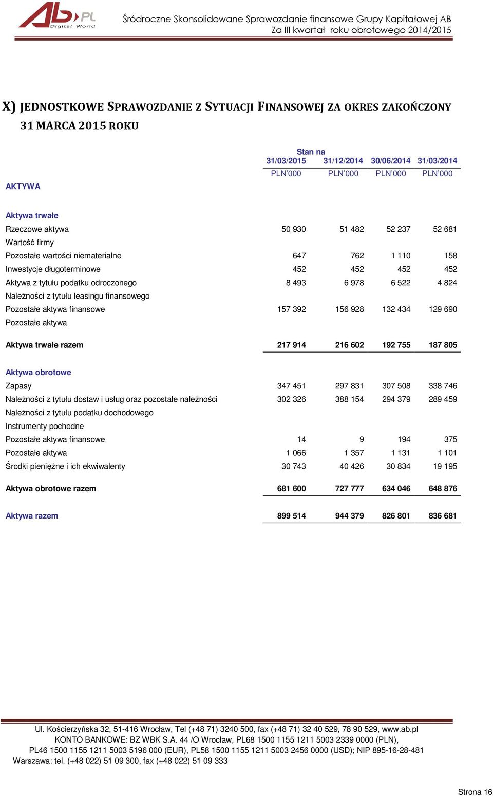 6 522 4 824 Należności z tytułu leasingu finansowego Pozostałe aktywa finansowe 157 392 156 928 132 434 129 690 Pozostałe aktywa Aktywa trwałe razem 217 914 216 602 192 755 187 805 Aktywa obrotowe