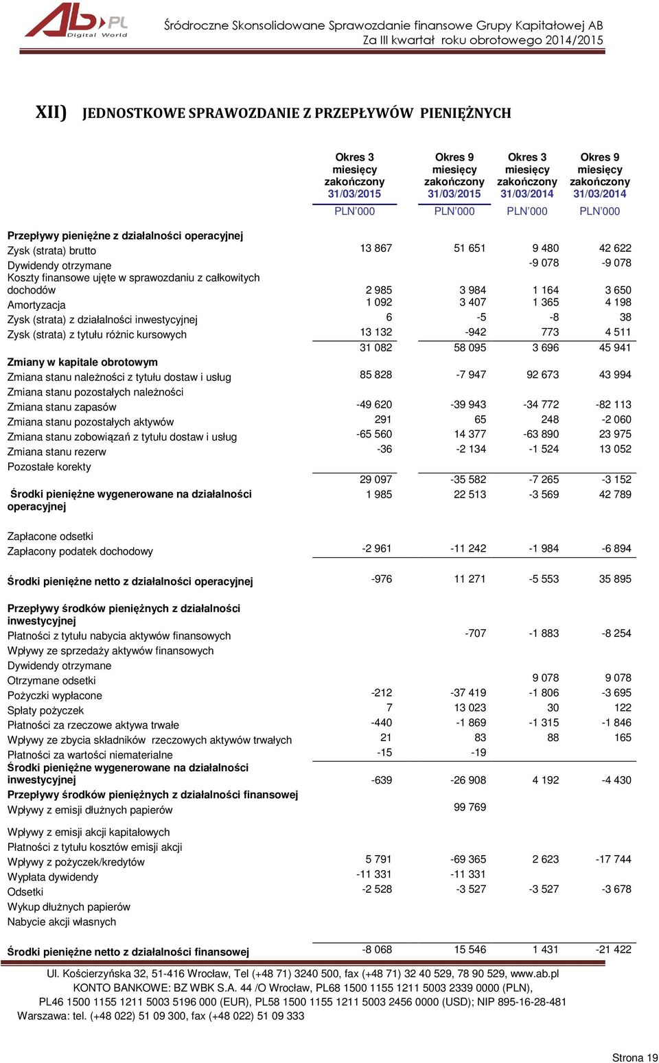 984 1 164 3 650 Amortyzacja 1 092 3 407 1 365 4 198 Zysk (strata) z działalności inwestycyjnej 6-5 -8 38 Zysk (strata) z tytułu różnic kursowych 13 132-942 773 4 511 31 082 58 095 3 696 45 941 Zmiany