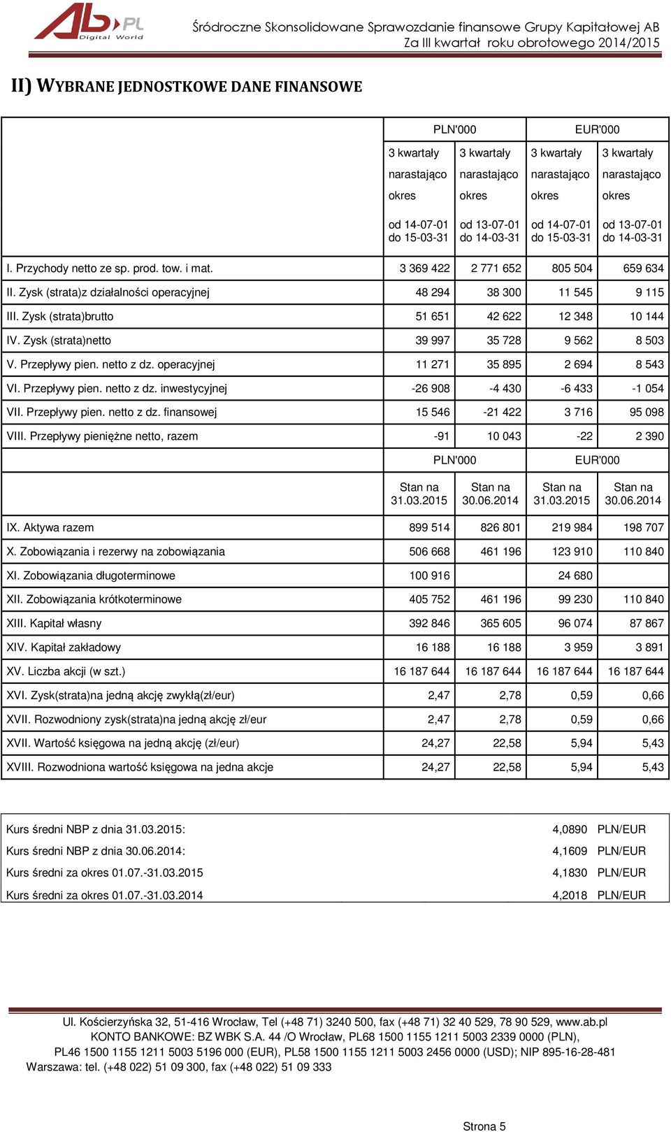 Zysk (strata)z działalności operacyjnej 48 294 38 300 11 545 9 115 III. Zysk (strata)brutto 51 651 42 622 12 348 10 144 IV. Zysk (strata)netto 39 997 35 728 9 562 8 503 V. Przepływy pien. netto z dz.