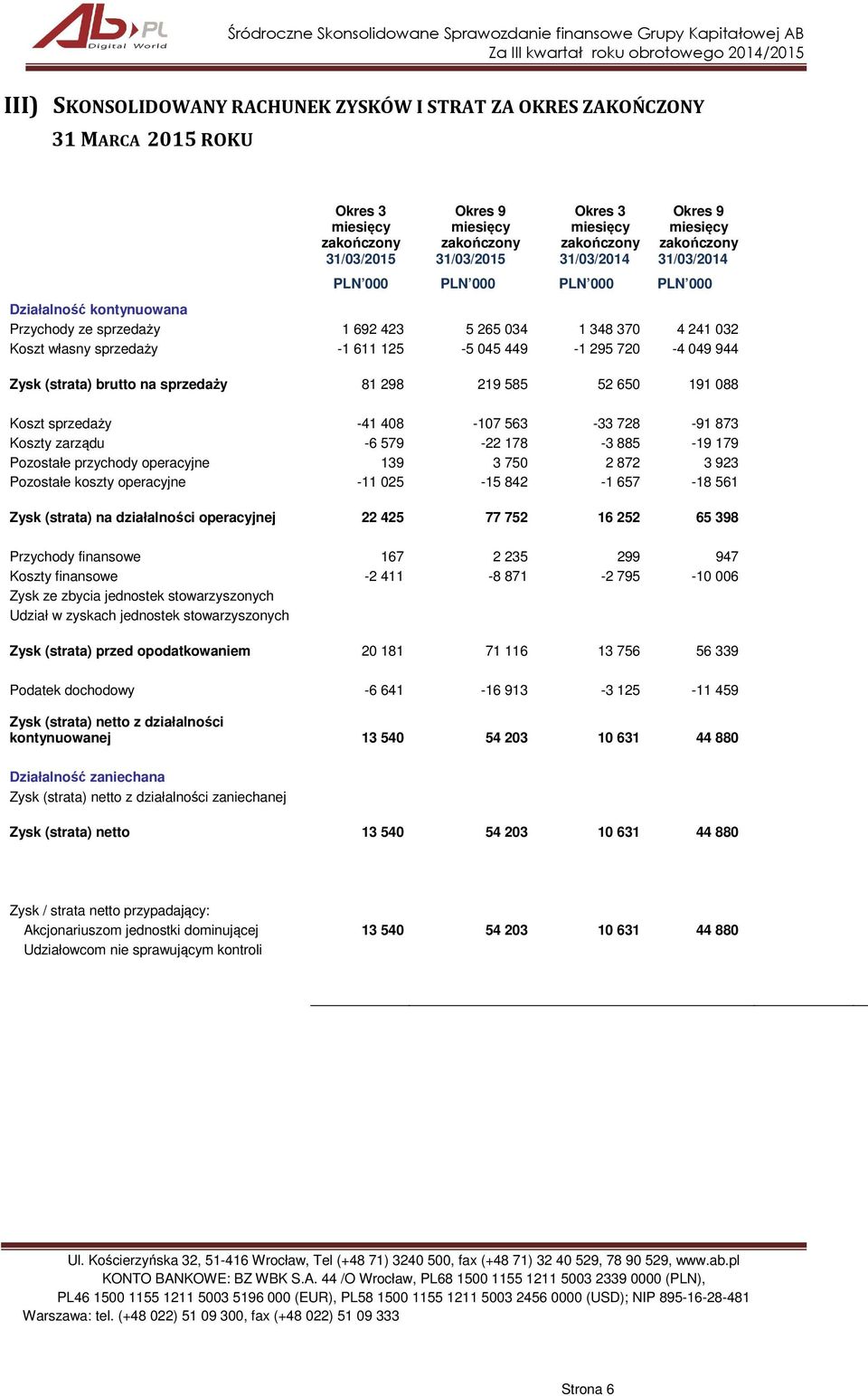 brutto na sprzedaży 81 298 219 585 52 650 191 088 Koszt sprzedaży -41 408-107 563-33 728-91 873 Koszty zarządu -6 579-22 178-3 885-19 179 Pozostałe przychody operacyjne 139 3 750 2 872 3 923