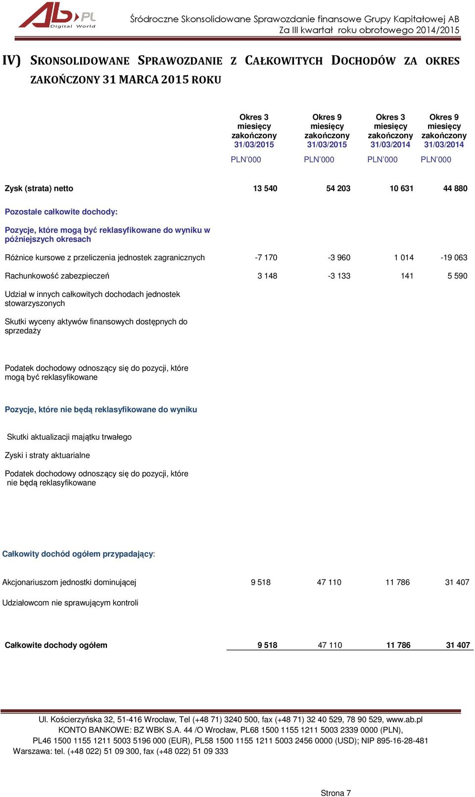 Różnice kursowe z przeliczenia jednostek zagranicznych -7 170-3 960 1 014-19 063 Rachunkowość zabezpieczeń 3 148-3 133 141 5 590 Udział w innych całkowitych dochodach jednostek stowarzyszonych Skutki